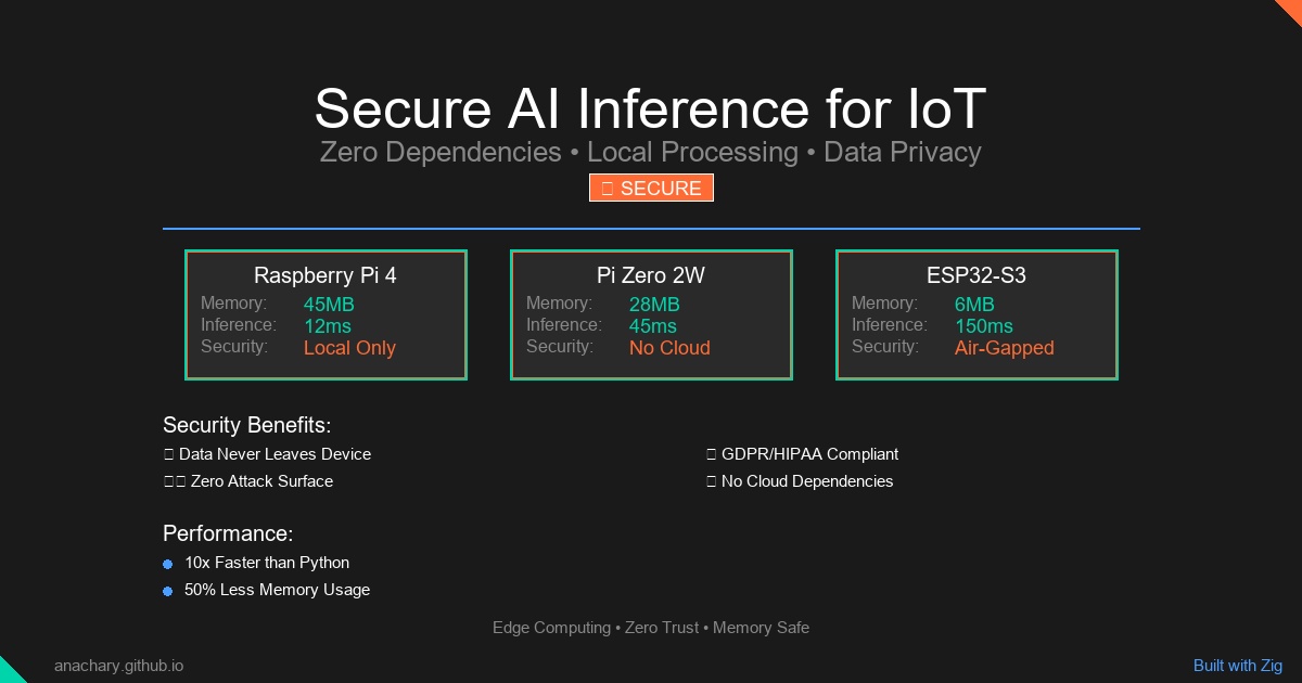 Bringing AI Inference to IoT Devices: A Zig-Powered Solution